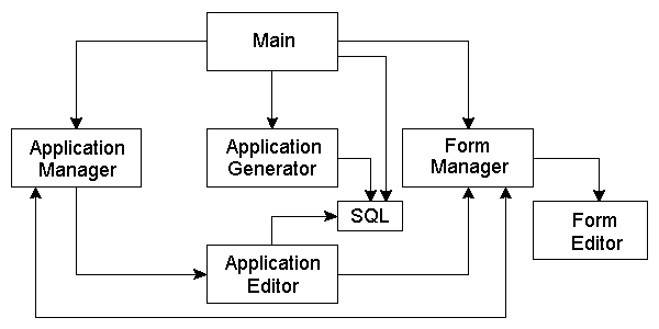 Figure 3-1 4GL Application Development System